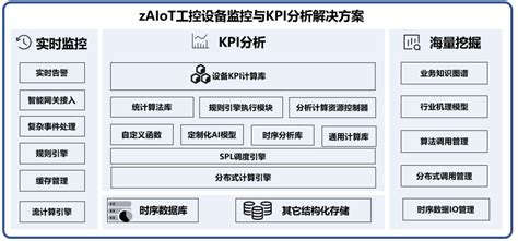 革新智造业丨云和恩墨数据智能产品 Zaiot 将工控设备kpi分析性能提升百倍 墨天轮