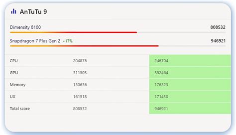 So Sánh Snapdragon 7 Plus Gen 2 Vs Dimensity 8100 Quá áp đảo