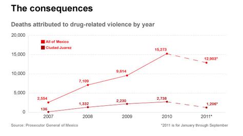 The Mexico drug war: Bodies for Billion$