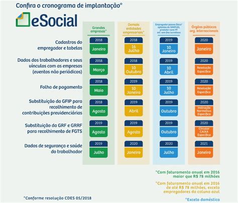 Entenda A Fase Atual Do Esocial Jornal Cont Bil