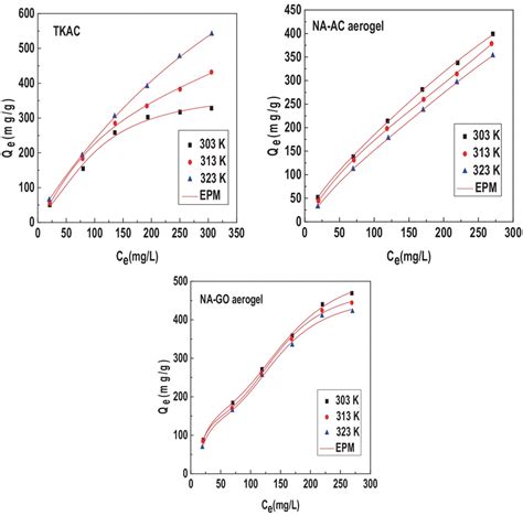 Results Of Data Fitting Of Experimental Isotherms Of Mb Adsorption At Ph 6 Download Scientific