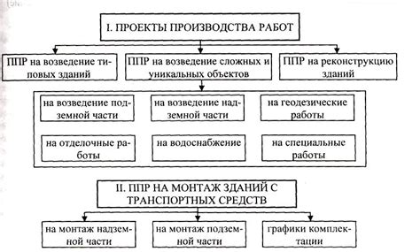 18.Разработка ппр: исходные материалы, организация-разработчик, разделы ...