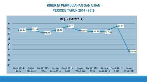 Grafik Kinerja Perkuliahan Dan Ujian Biro Operasional Perkuliahaan