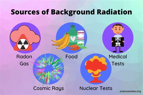 What Is Background Radiation Sources And Risks