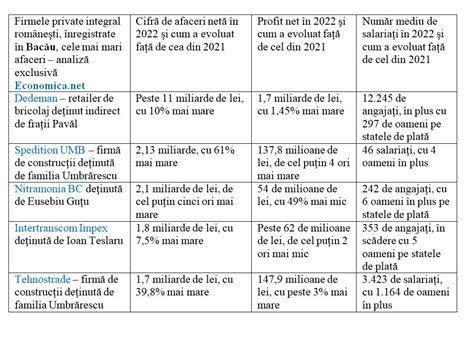 Economica net Cele mai puternice firme private integral româneşti din