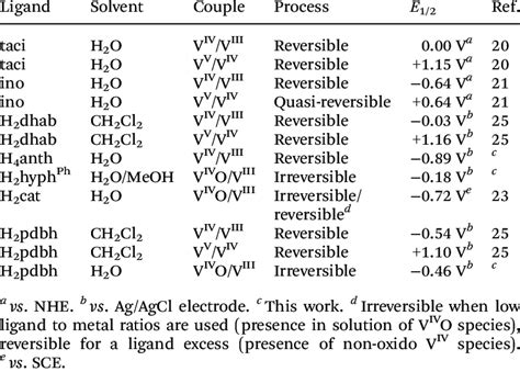 Redox Potentials And Type Of Process For The V Iv V Iv O Species