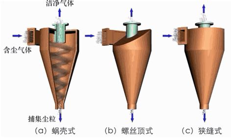 环保除尘不再愁，各种除尘器工作原理直观展示，一看就懂 知乎