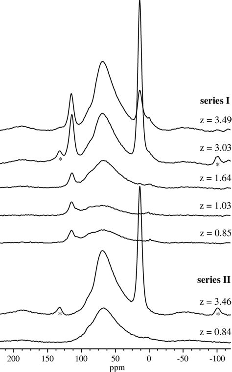 Aluminium 27 MAS NMR Spectra Of Both Series I And II Samples With The