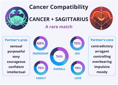 Cancer And Sagittarius Compatibility Opposites That Attract