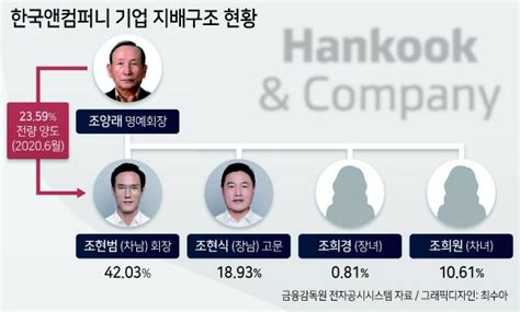 치열했던 한국앤컴퍼니 경영권 분쟁 조현범 ‘승 주간 ‘딜리버리