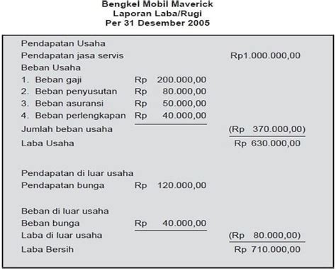 Contoh Laporan Laba Rugi Perusahaan Disertai Penjelasan Lengkap