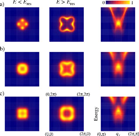 Figure 2 From Spin Excitations In Fluctuating Stripe Phases Of Doped