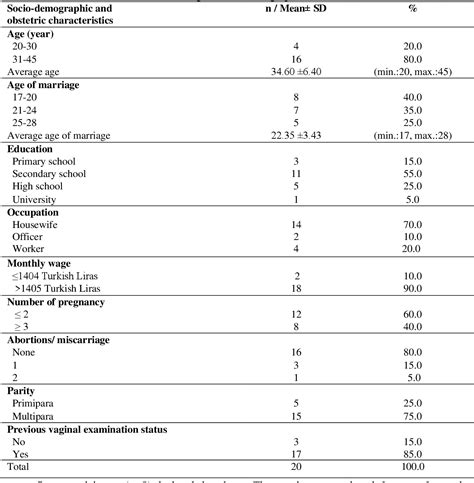 Table 1 From Womens Experiences Of Vaginal Examination During Normal