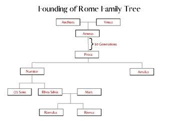 Rome Family Tree (Includes Aeneas, Romulus, and Remus) by Until Shiloh Comes