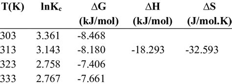 Thermodynamics Parameters Of MG Adsorption Onto AWL Adsorbent