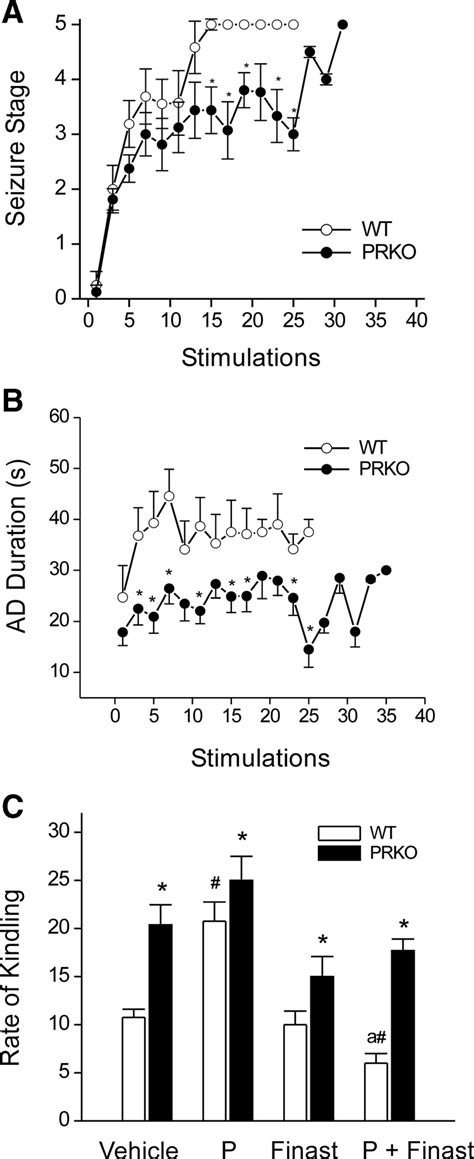 Role Of PR And Neurosteroid Pathways In Kindling Epileptogenesis A B