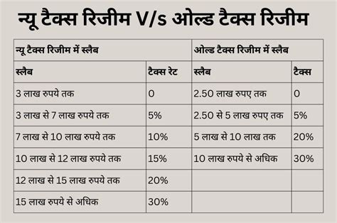 अगर होम लोन नहीं तो ओल्ड रिजीम में बने रहने में नुकसान कुछ ही लोगों के