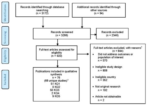 Figure 2 Disposition Of Studies Identified For This Review