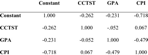 Logistic Regression Analysis Correlation Matrix Download Table