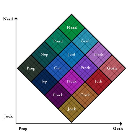 Original Charts From The New Neurotypeline Episode Joths And Categargoyles R Neurotyping