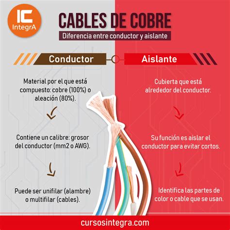 Cables De Cobre Diferencia Entre Conductor Y Aislante