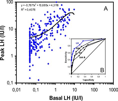 A Basal Serum Lh Levels Vs Peak Lh Levels During Gnrh Testing In