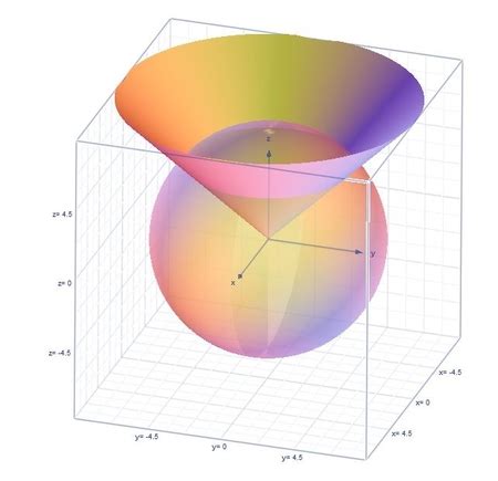 Use Spherical Coordinates Find The Volume Of The Solid That Lies