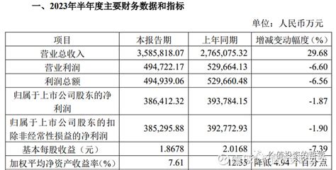 持续增收不增利，如何评价中国中免的半年报？ 7月7日， 中国中免 公布了半年报，上半年实现营收35858亿元，同增2968；利润38