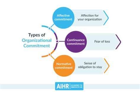 7 Ways To Boost Organizational Commitment Aihr