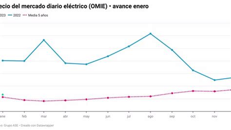 La Abundancia De Energ A E Lica E Hidr Ulica Hunde El Precio De La Luz