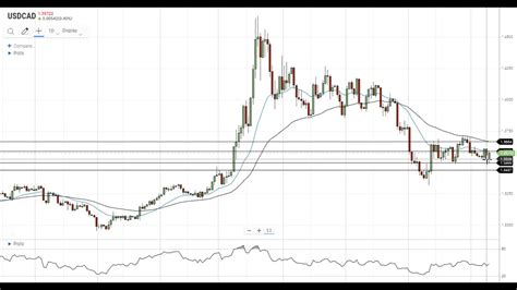 USD CAD Technical Analysis For July 9 2020 By FX Empire YouTube