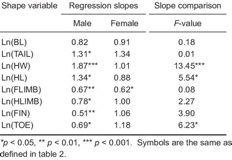 Results Of The Regression Analysis Of Ln Transformed Shape Variables