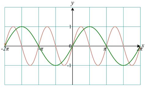 Tutorial Trigonometric Functions Models And Regression