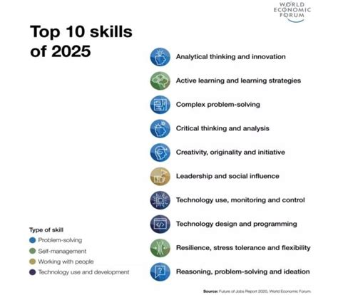 World Economic Forum Top 10 Skills For 2025 World Economic Forum 2020