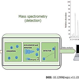 Gas chromatography-mass spectrometry. Combination of gas chromatography... | Download Scientific ...