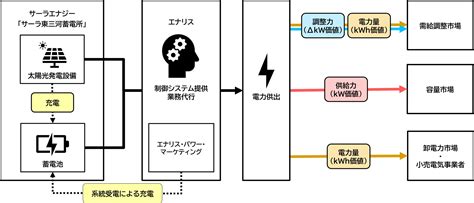 サーラエナジー株式会社との協業合意 株式会社エナリスのプレスリリース