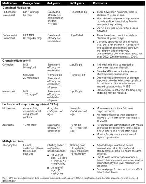 Figure 4 4a [usual Dosages For Long Term Control Medications In