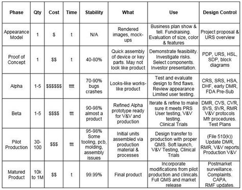 Understanding Prototype Development Phases For Medical Products