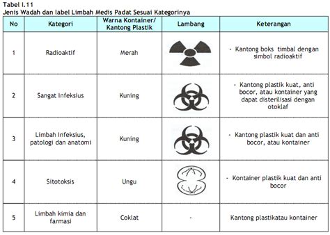 Prosedur Pengelolaan Limbah Medis The Indonesian Public Health Portal