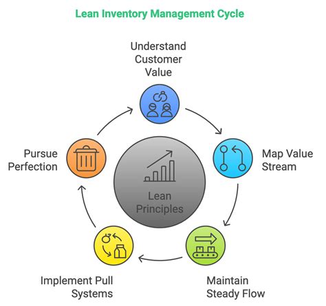 Guide To Lean Inventory Management Worktrek