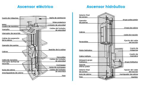 Componentes Del Ascensor 1ª Parte Ascensores Alapont