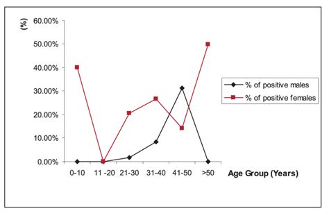 Sex And Age Group Distribution Of Hcv Seroprevalence In Hiv Positive