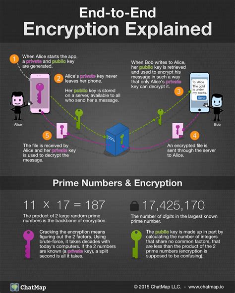 Best encrypted messaging apps of 2021 and why you should use them – Artofit