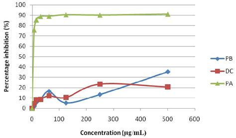 Percentage Inhibition Of Dpph Free Radical Treated With Different