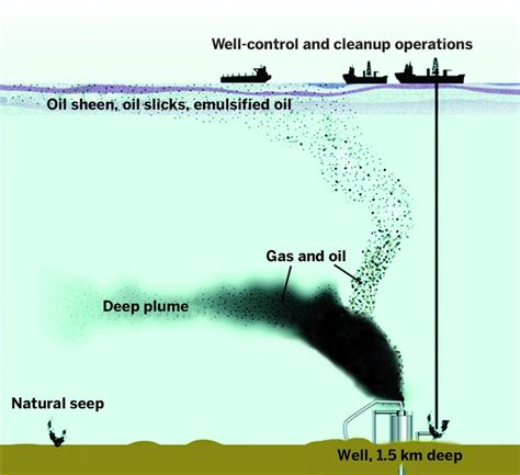 Water Eased Oil Removal In Gulf