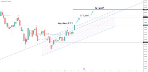 Reliance In Long Levels For Nse Reliance By Ankit 1618 — Tradingview India