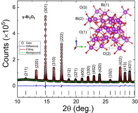 Rietveld Refined Red Line Pxrd Spectra Open Dots Of γ Bi2o3 Nps Download Scientific