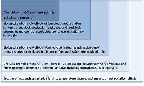 Figure 3 from Framework for Assessing Biogenic CO2 Emissions from Stationary Sources | Semantic ...