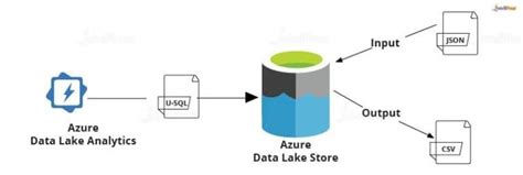 Azure Data Factory Tutorial For Beginners