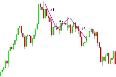 The Best Trend Reversal Indicators And How To Use Them